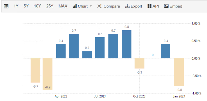 MT4平台交易软件：美国零售销售数据不及预期 黄金价格上涨
