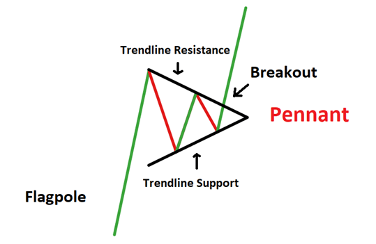 MT4电脑版平台交易知识：了解看涨三角旗和看跌三角旗