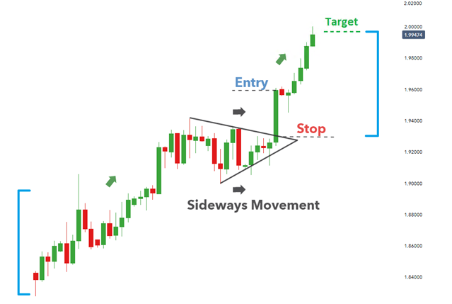 如何交易看涨和看跌三角旗 MT4安卓版交易平台为交易者助力