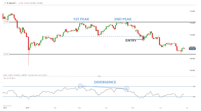 MT4平台电脑版如何识别货币对图表上的双顶形态？