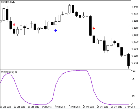 沙夫趋势周期指标：MT4平台交易软件的交易利器