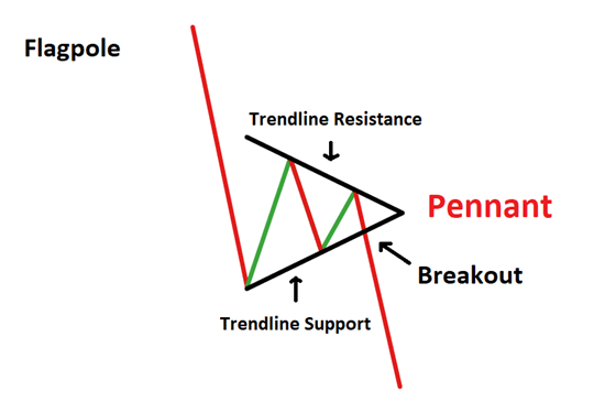 MT4平台看跌三角旗